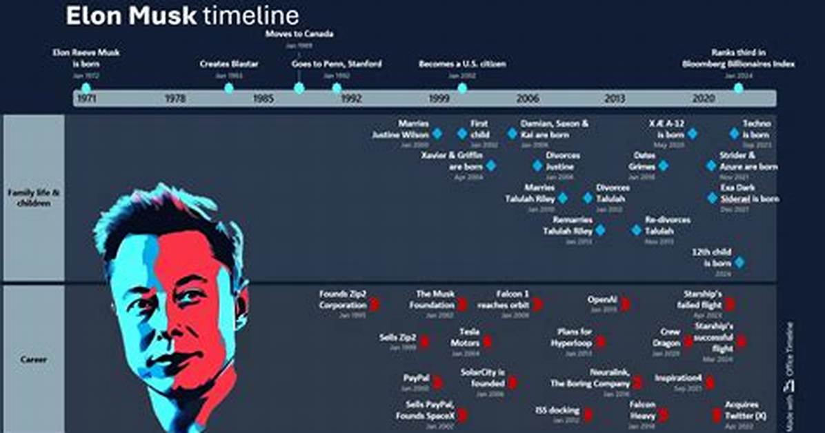 Elon Musk Age: Exploring the Life and Achievements of a Visionary Entrepreneur