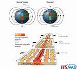 Explain How Magnetic Reversals Provide Evidence for Seafloor Spreading