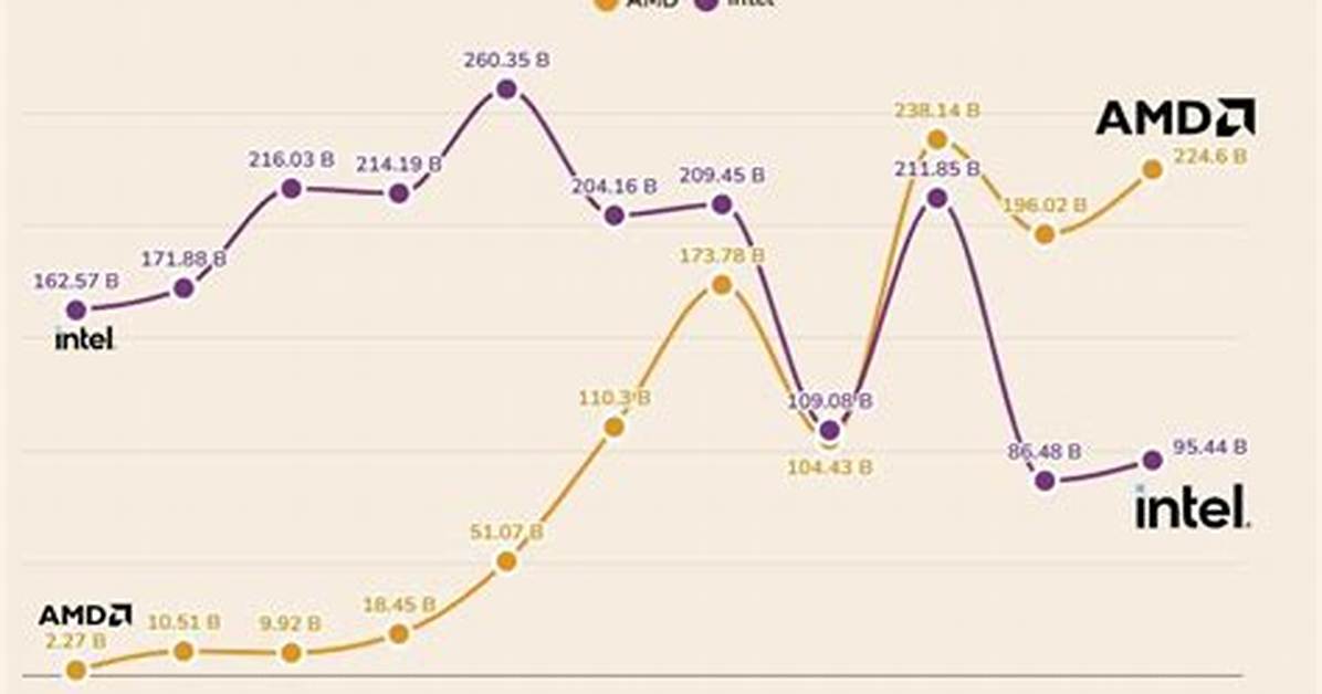 Exploring Intel Market Sentiments: Trends, Insights, and Predictions