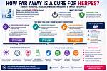 Exploring the Possibilities: Is a Herpes Cure Within Reach?