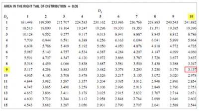 F Test Statistic Calculator