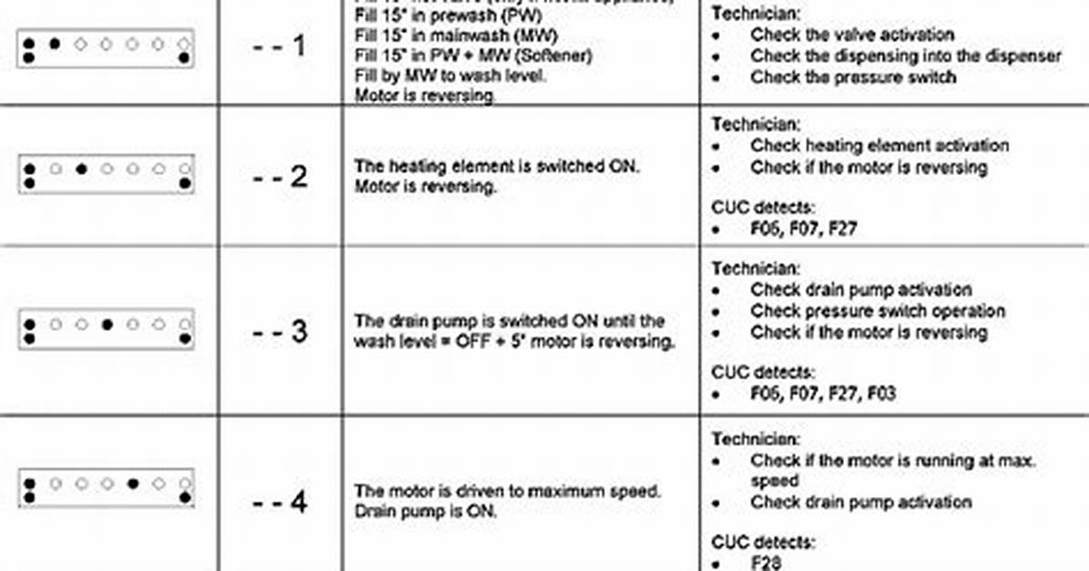Fault Code Information for Whirlpool