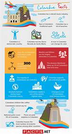 Five Interesting Facts About Colombia