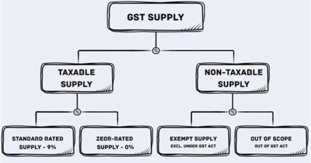 For a Taxable Supply?