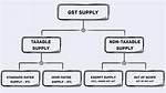 For a Taxable Supply?