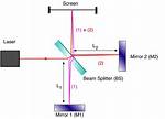 For What Is an Interferometer Used?