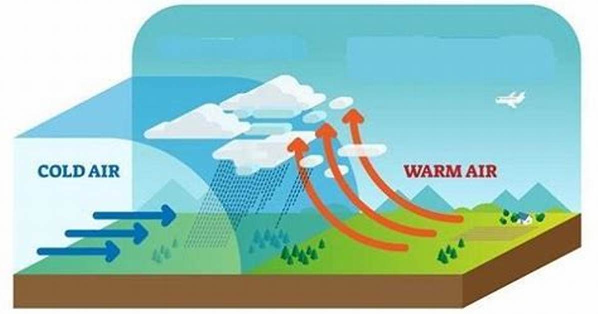 Form Where Warm Air Moves Towards Cold Air