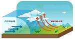 Form Where Warm Air Moves Towards Cold Air