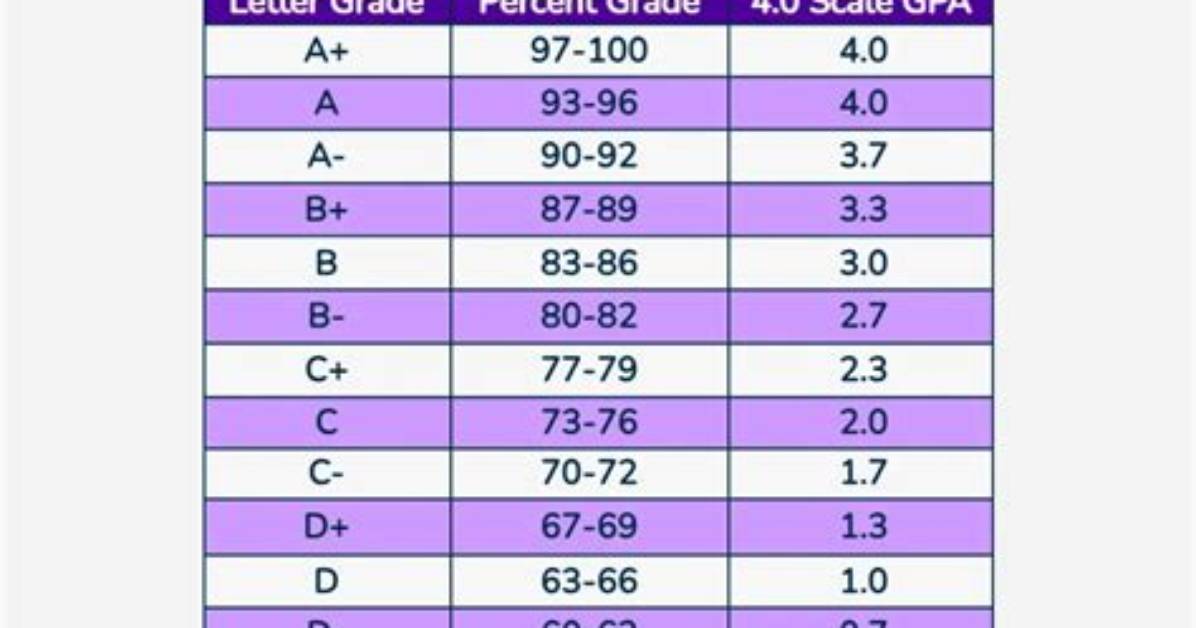 Gpa for 85,87,79,80,76,93
