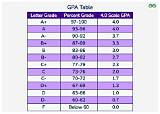 Gpa for 85,87,79,80,76,93