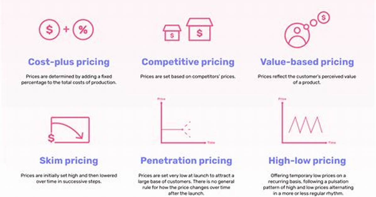 Guide to Pricing Strategies for Successful