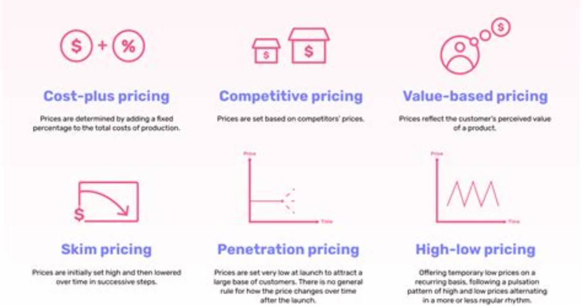 Guide to Pricing Strategies For