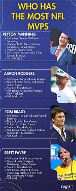 Has Anyone Ever Won 3 Nfl Mvps in a Row?