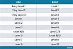 Has Rqf Replaced Nvq?