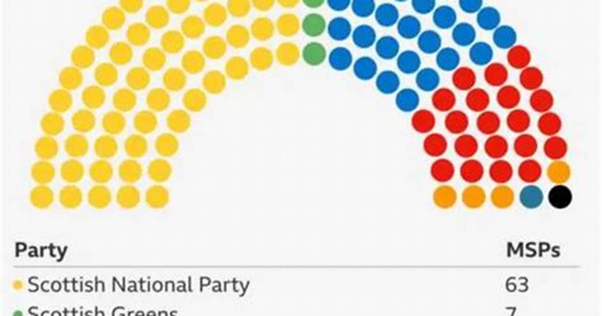 Has Snp Got a Majority?