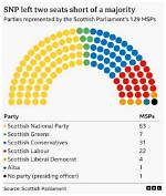 Has Snp Got a Majority?