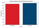 Has Statutory Maternity Pay Change?