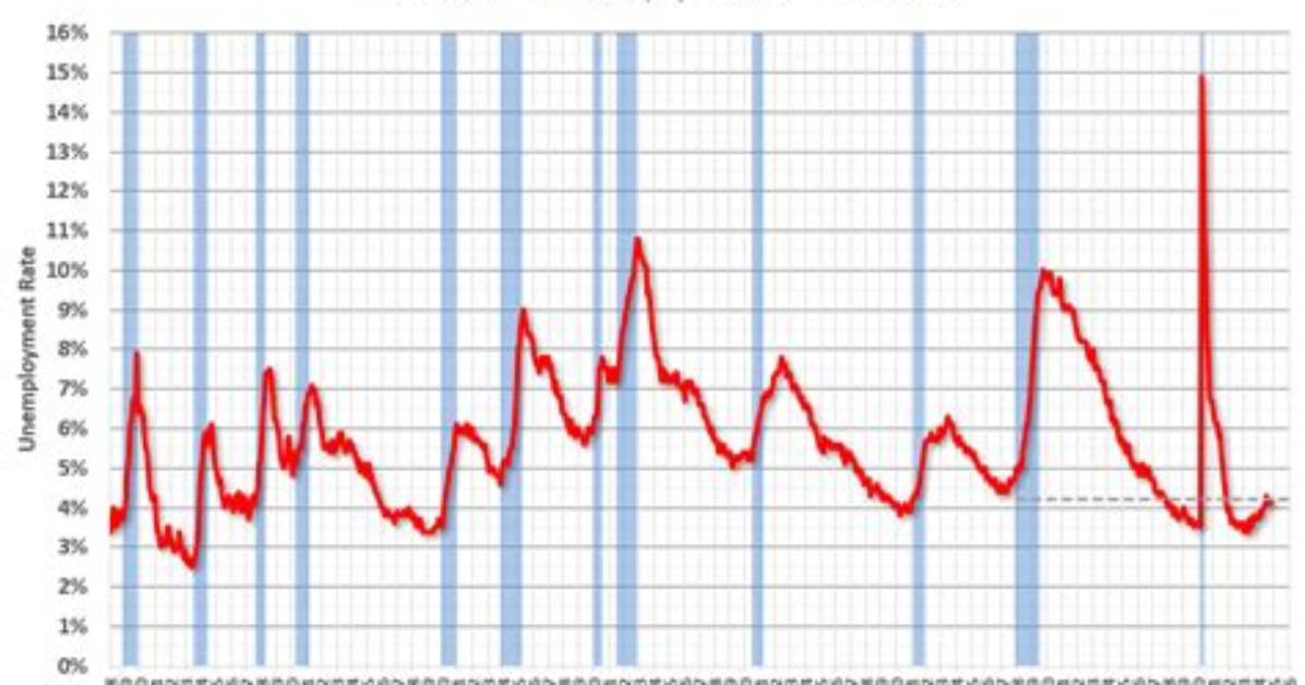 Has the Unemployment Rate Increased or Decreased?