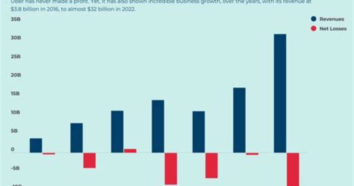 Has Uber Made a Profit?