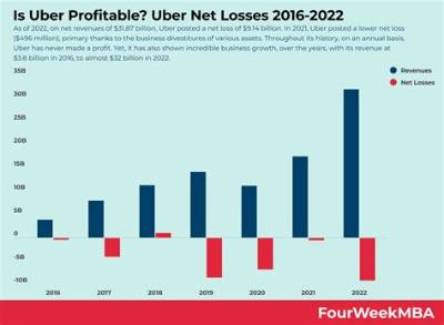 Has Uber Made a Profit?