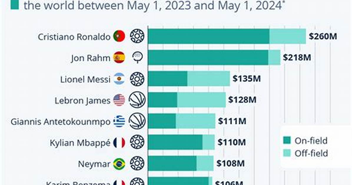 Highest Paid Athletes According to Forbes