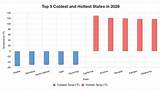 Hottest and Coldest Temperatures Ever in New York City on November 18