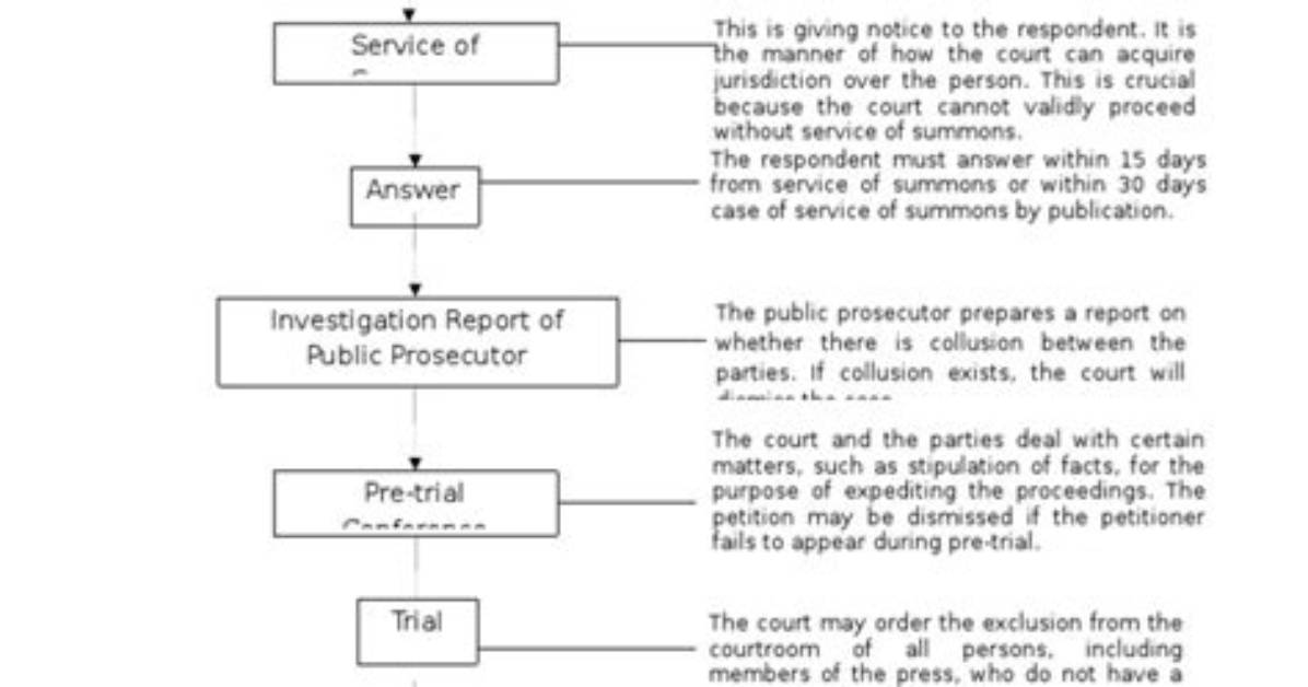How Annulment Process in Philippines?