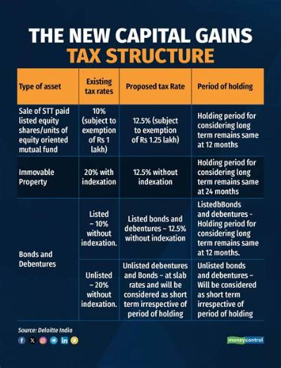 How Are Capital Gains Taxed in a Utma Account?