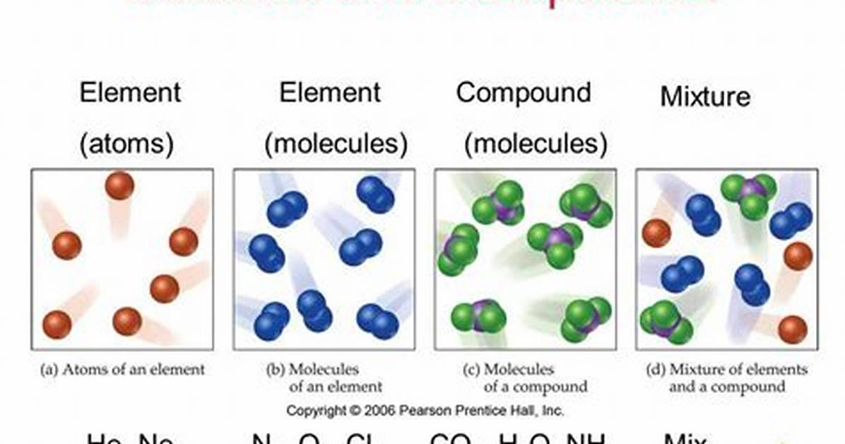 How Are Compounds Different from Mixtures