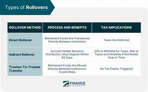 How Are Direct Rollovers Reported on a 1099-R?