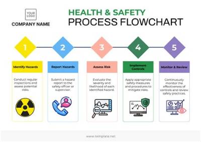 How Are Health and Safety Procedures Implemented?