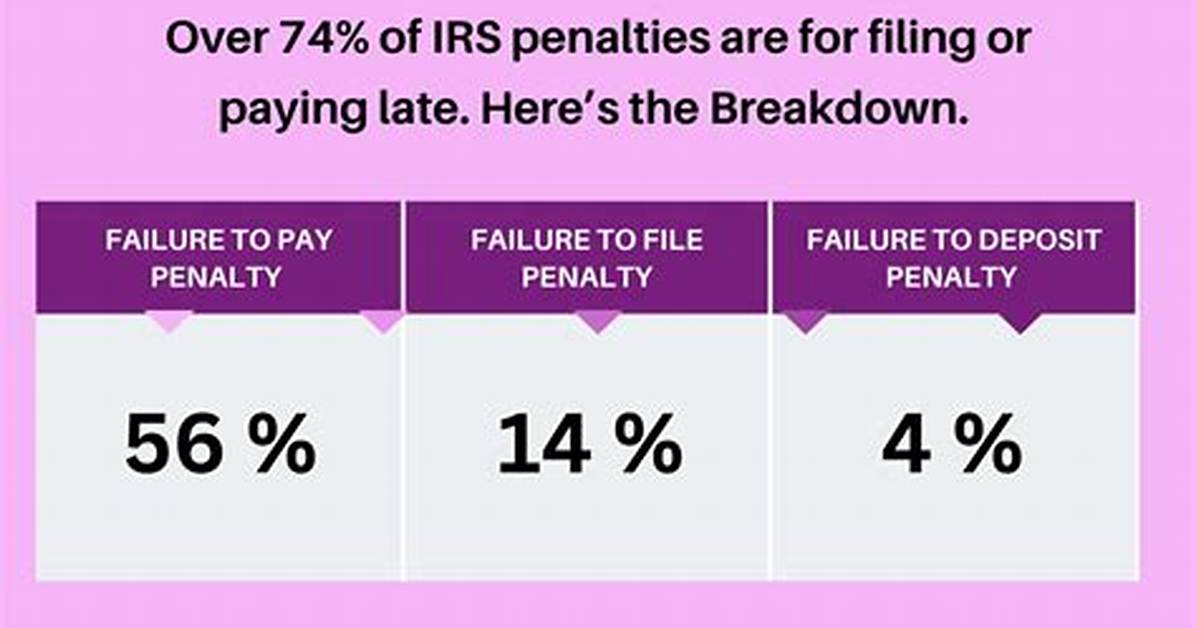 How Are Irs Penalties Assessed?
