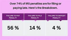 How Are Irs Penalties Assessed?