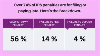 How Are Irs Penalties Assessed?