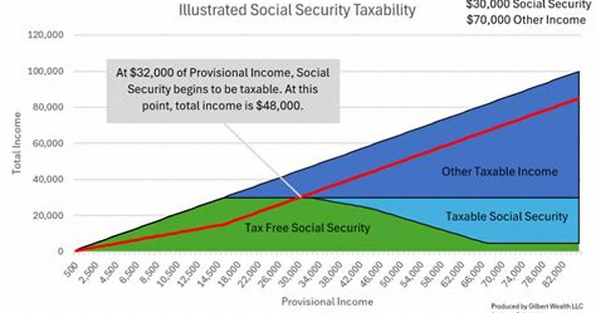 How Are Social Security Benefits Taxed on Taxes?