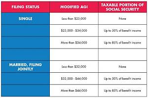 How Are Social Security Disability Benefits Taxed on Income?