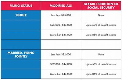 How Are Social Security Disability Benefits Taxed on Income?