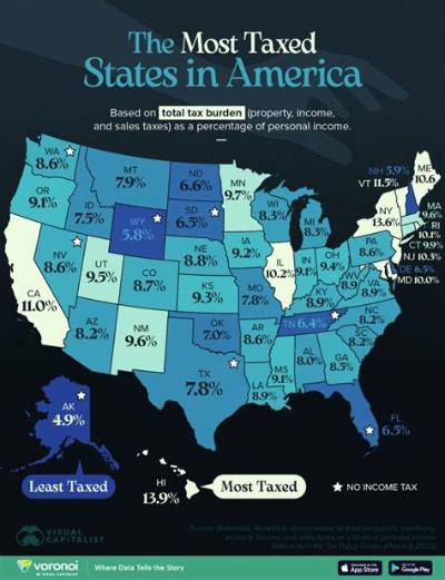 How Are States Taxed?