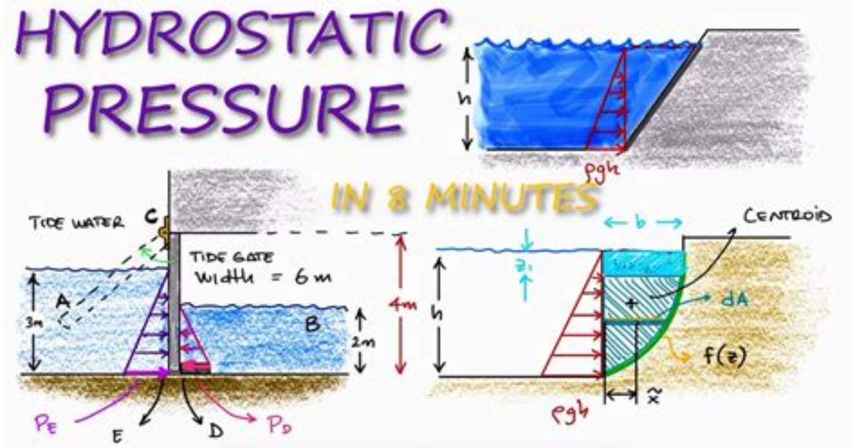 How Can Hydrostatic Pressure Be Reduced?