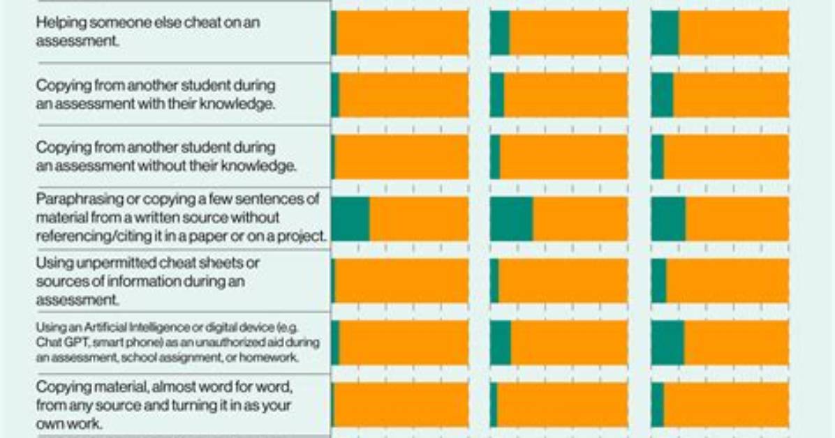 How Common Is Cheating on Tests?