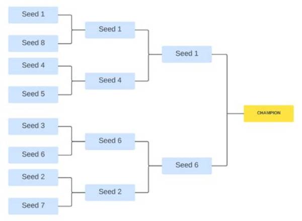 How Do Brackets Work in Tournaments?