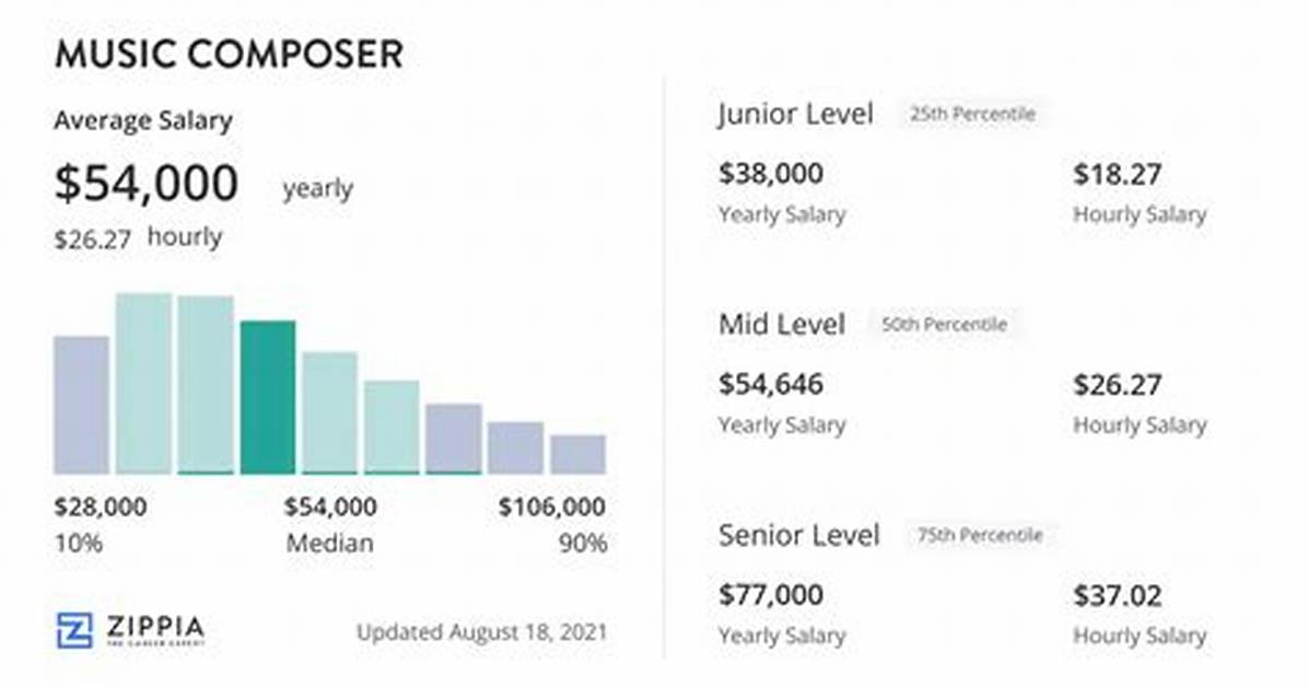 How Do Composers Get Paid?