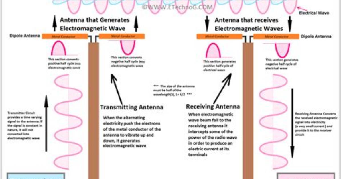 How Do Digital Antennas Work?