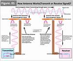 How Do Digital Antennas Work?