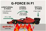 How Do F1 Drivers Handle G Force?