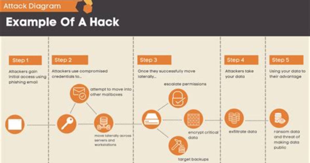 How Do Hackers Attack?