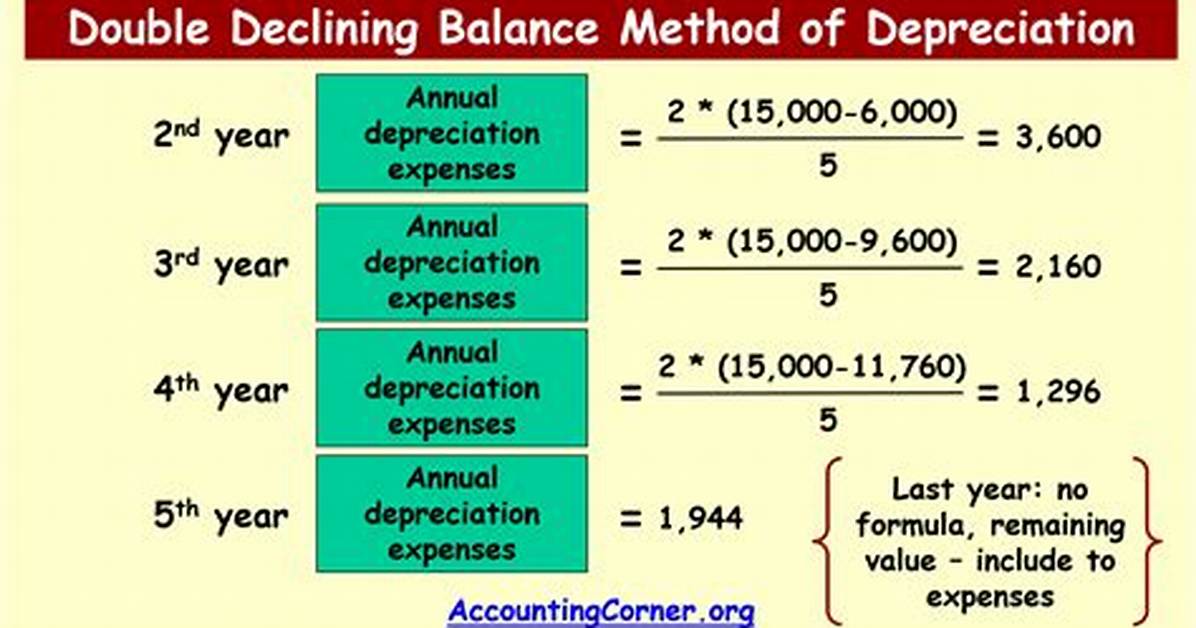 How Do I Calculate Double Depreciation?