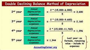 How Do I Calculate Double Depreciation?