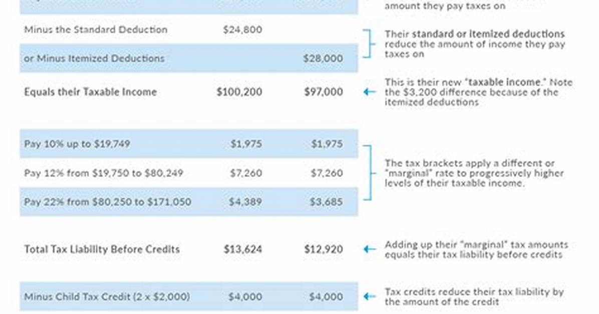 How Do I Calculate My Next Taxable Income?
