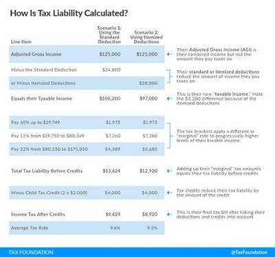 How Do I Calculate My Next Taxable Income?